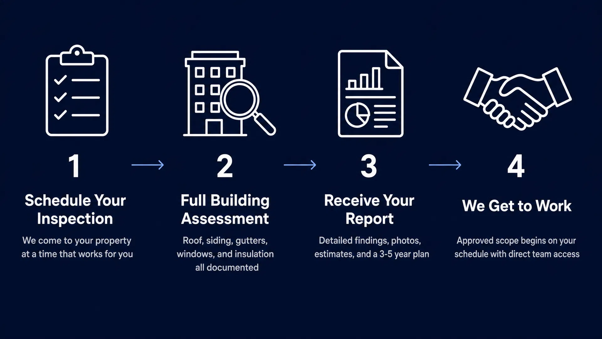 Our 4-step process: Schedule Your Inspection, Full Building Assessment, Receive Your Report, We Get to Work
